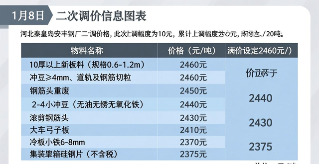 吉林建龙废钢_废钢价格上调 57家钢厂 1月8日价格调整