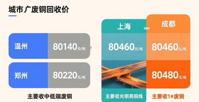 保定废铜价格涨幅_废铜价格走势_废铜回收哪里好