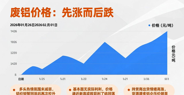 废铝价格预测_下周废铜价格走势_今日废铜价格最新报