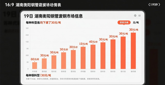 今日湖南废钢回收价格_华东地区废钢价格行情_华北地区废钢价格行情