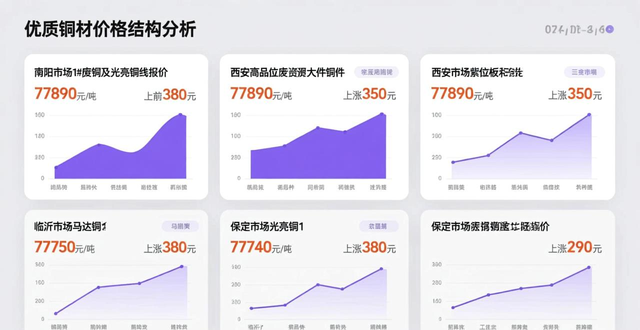2025年11月24日国内废铜市场最新价格行情_西安废铜回收价格_国内铜市稳健上行态势废铜回收价格跟涨