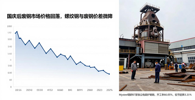 废钢与成品钢材差价_国庆废钢市场行情_节后废钢价格走势预测