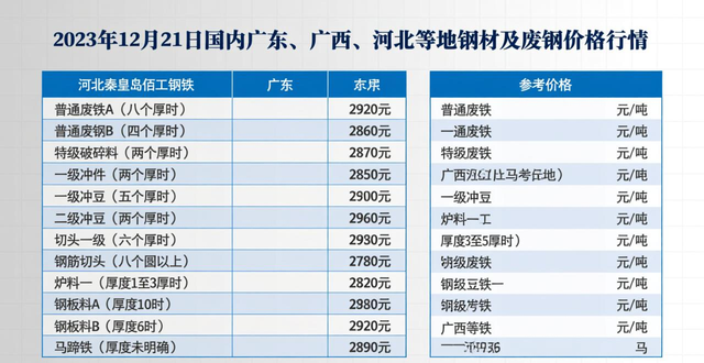 废钢价格行情参考_废钢钢铁价格比_2023年12月21日国内最新钢材价格