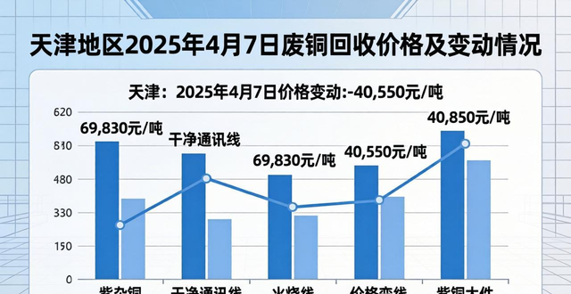 沪铜价格暴跌4850元/吨_废铜价格调整2025年4月7日_厦门废铜收购