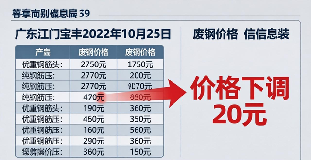 废钢钢铁价格比_2022年10月25日钢厂调价_废钢价格下调明细