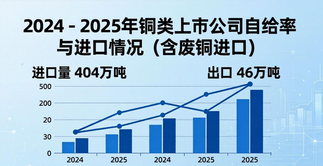 代理废铜进口_铜精矿进口依赖度分析_中国铜类上市公司自给率排名