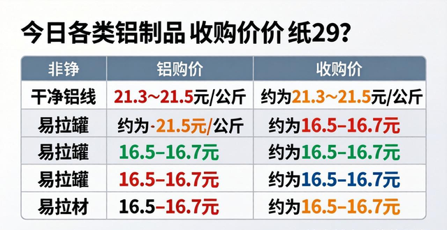 6063铝合金新料报价_高纯度铝线价格_今日废铜收购价格