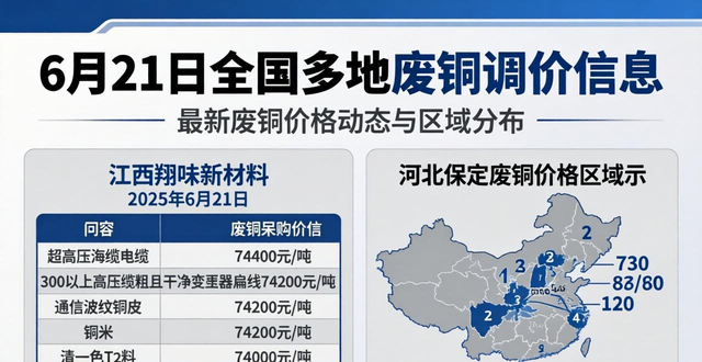 废品同盟每日免费查看废品物资价格信息_最新6月21日全国再生铜业厂家废铜调价信息汇总_今日河北废铜价格