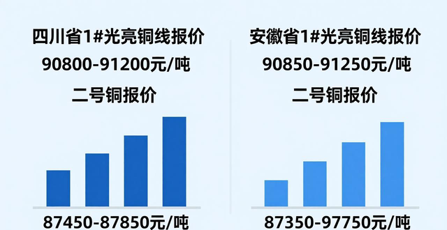 华东华南废铜价格下调_今日废铜收购价格_国内废铜市场价格走势