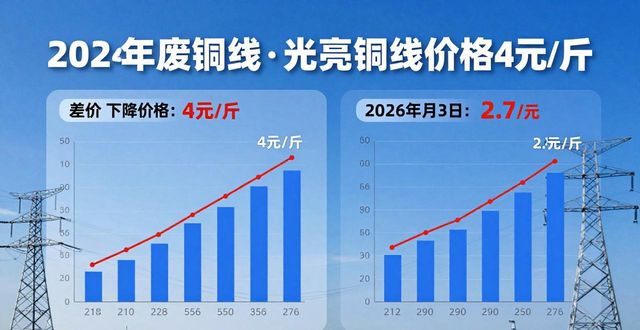 电缆用光亮铜线价格行情_废铜价格最新行情2026_特高压订单库存缺口政策对铜线价格影响