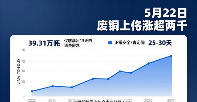 废铜价格走势_废铜市场供需分析_今天废铜价格