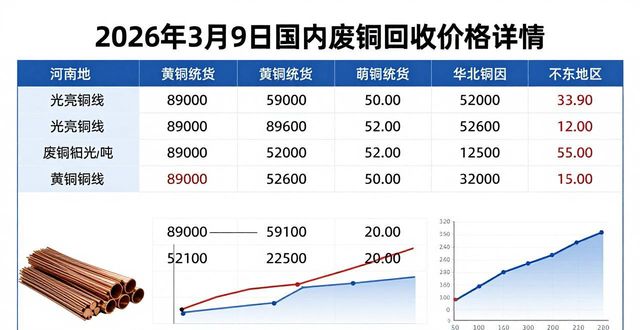 废铜 回收价格_优质废铜回收价格_废铜价格走势