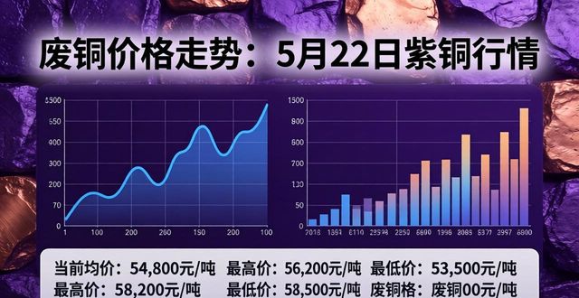 2026年5月22日紫铜价格行情走势分析_废铜价格走势_紫铜价格区域差异及影响因素