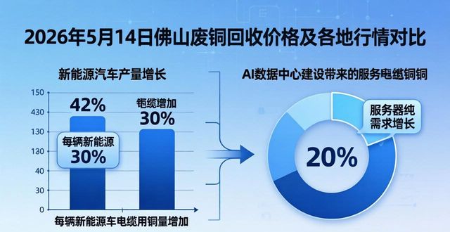 佛山废铜回收价格_电缆铜线价格行情_电缆铜线回收价分析