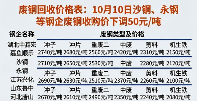 国内钢企废钢价格下调明细_废钢回收价格表_废钢价格调整信息汇总