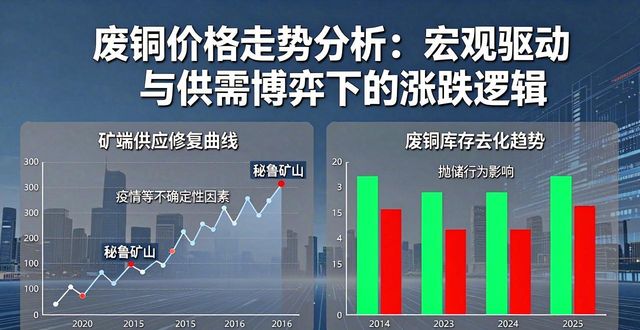 废铜价格走势_铜库存与消费趋势_宏观政策铜价走势