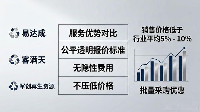 深圳易达成再生资源VS深圳客满天再生资源VS深圳军创再生资源_废铁废钢废铜废铝回收_深圳废品回收企业对比分析