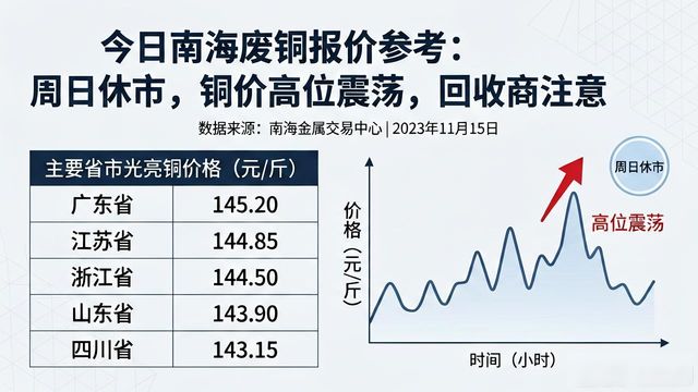 全国现货铜价行情_今日电解铜价格_南海废铜报价