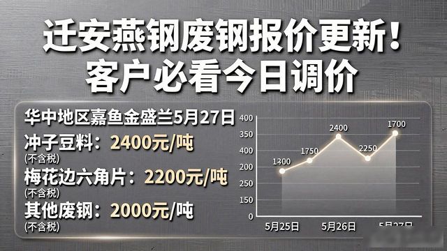 钢厂最新调价信息_废钢价格行情_迁安燕钢废钢报价