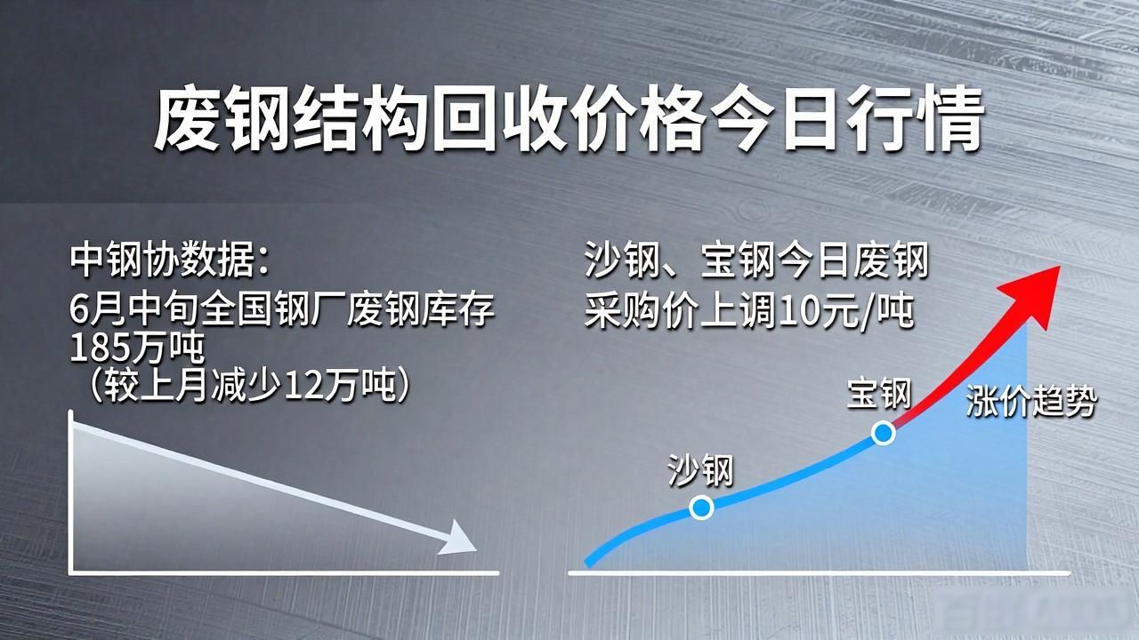 6月17日废铁回收价 全国各地涨跌规律_废铁分类回收价格差异_废钢结构回收价格
