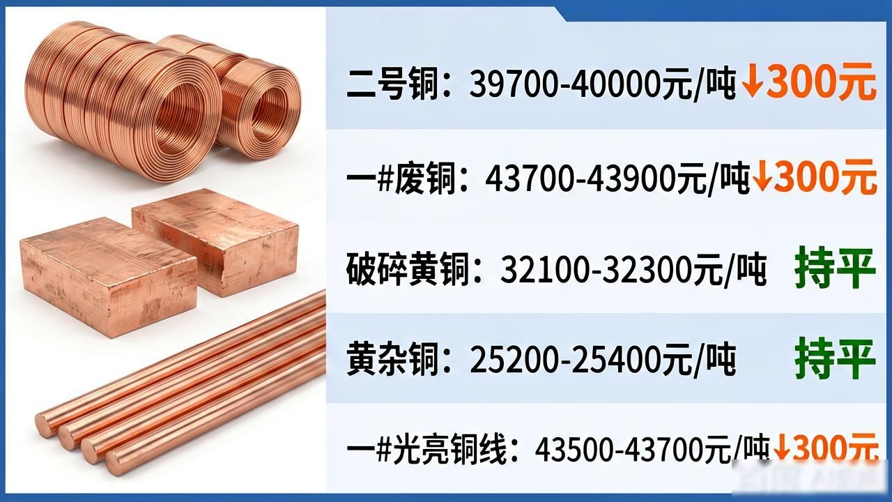 7月20日广西废铜价格行情_7月20日安徽废铜价格行情_陕西废铜最新价