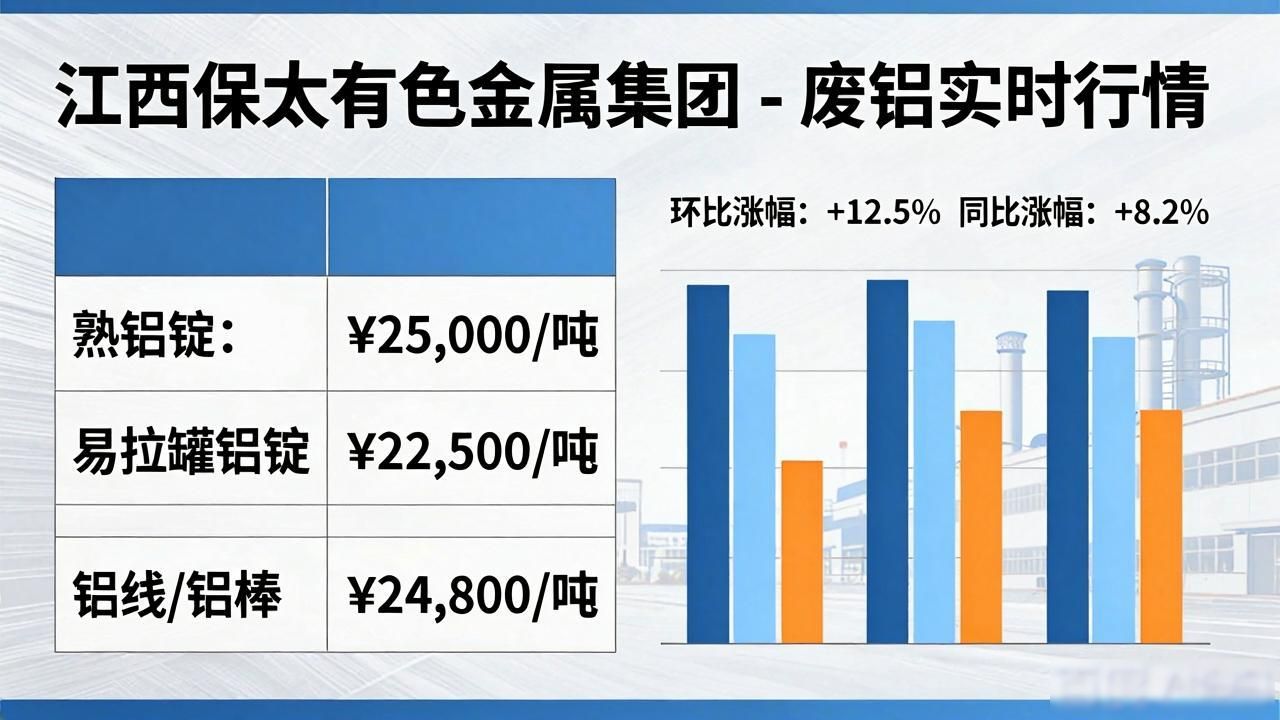 江西保太有色金属集团六月二十六号废铝价格涨幅_全国再生铝企业废铝采购价格调整_中废网 废铝
