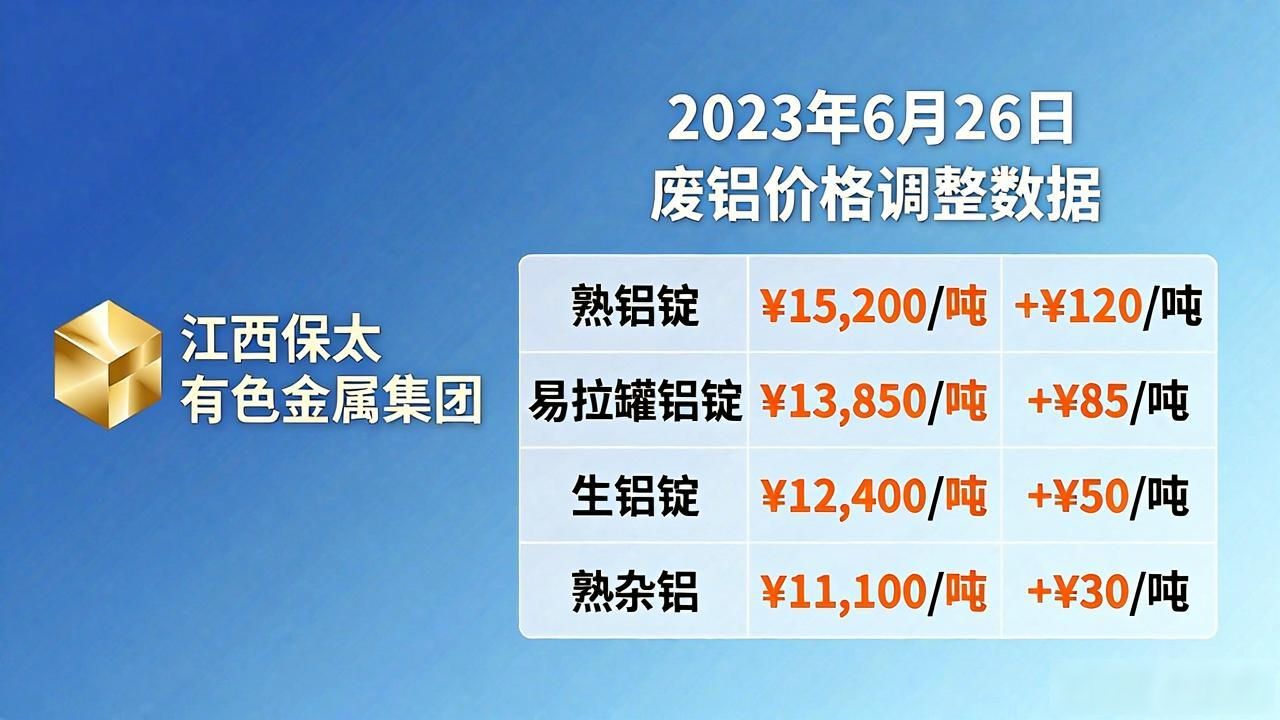 江西保太有色金属集团_东莞废铝价格_废铝采购价格调整