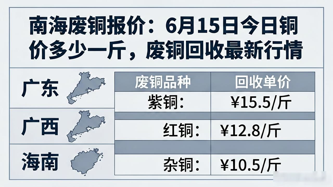 今日废铜回收最新价格_2026年6月15日今日铜价多少一斤_南海废铜报价