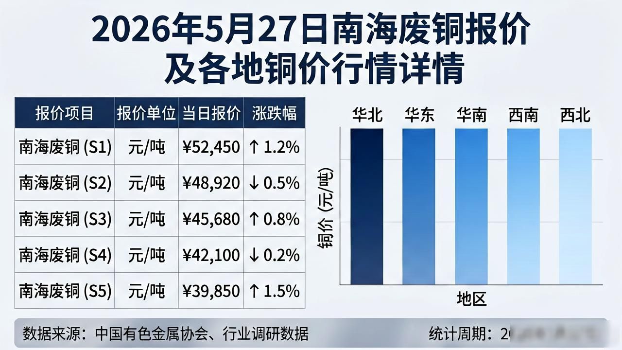 2026年5月27日今日铜价多少一斤_南海废铜报价_今日废铜回收最新价格