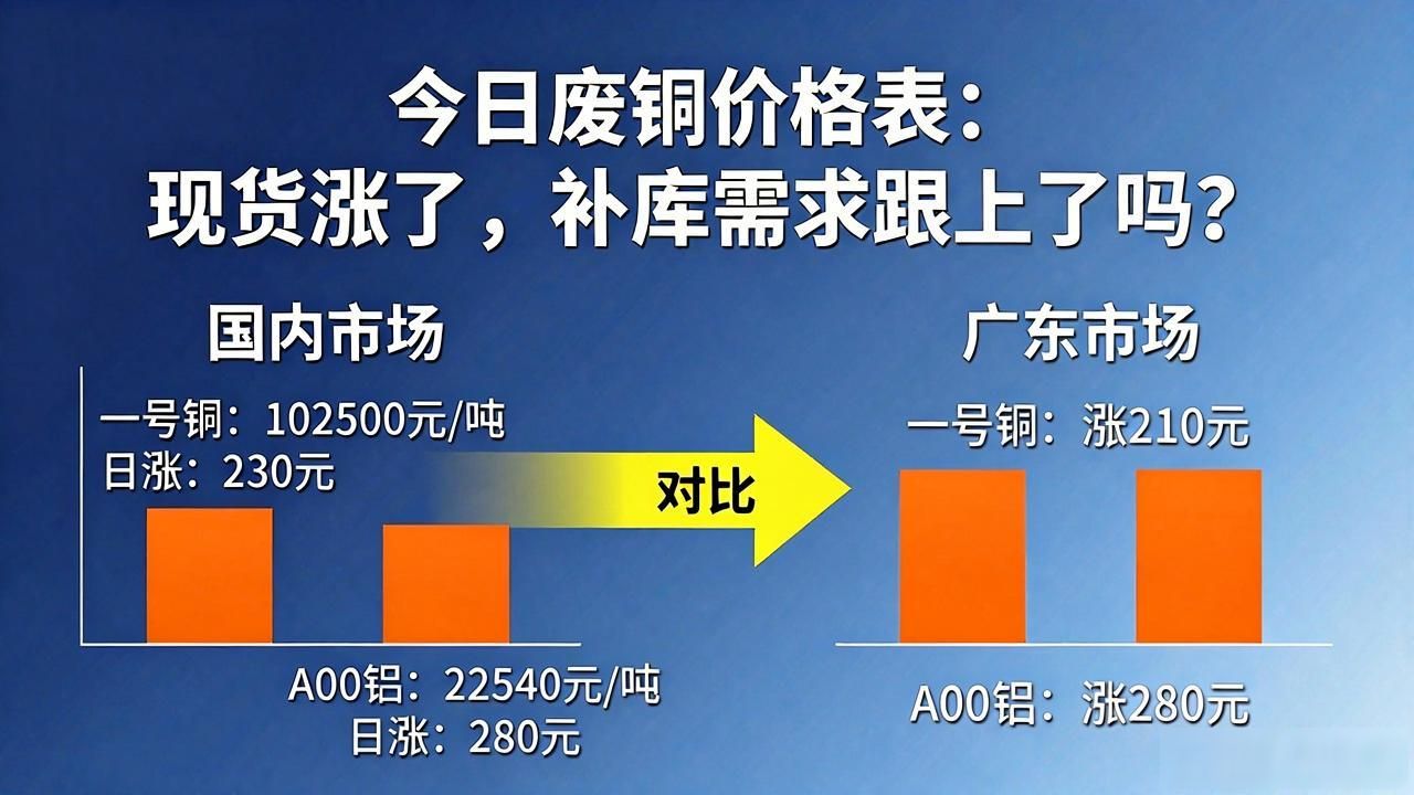 今日废铜价格表_铜铝现货价格上涨_国内补库需求