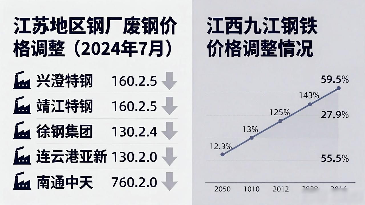 全国废钢价格调整_兰州废钢回收_江苏废钢价格变动