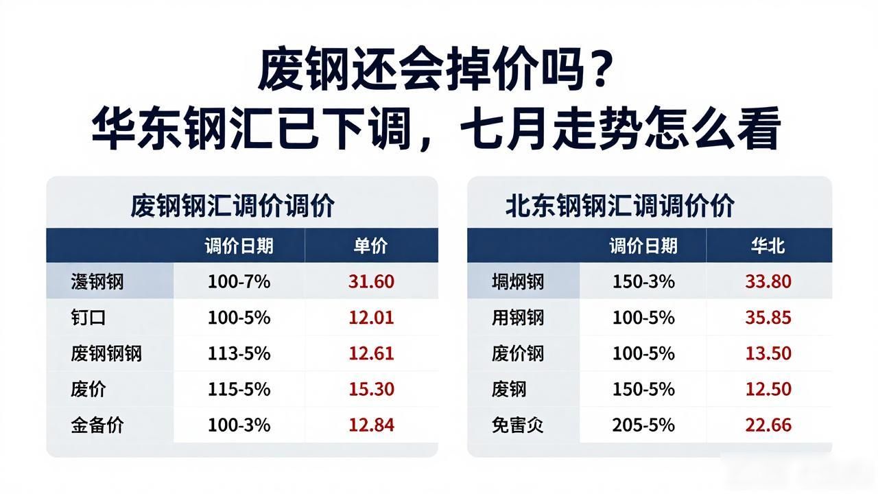 华东地区废钢价格变动_全国主要钢厂废钢采购价格调整_废钢还会掉价吗