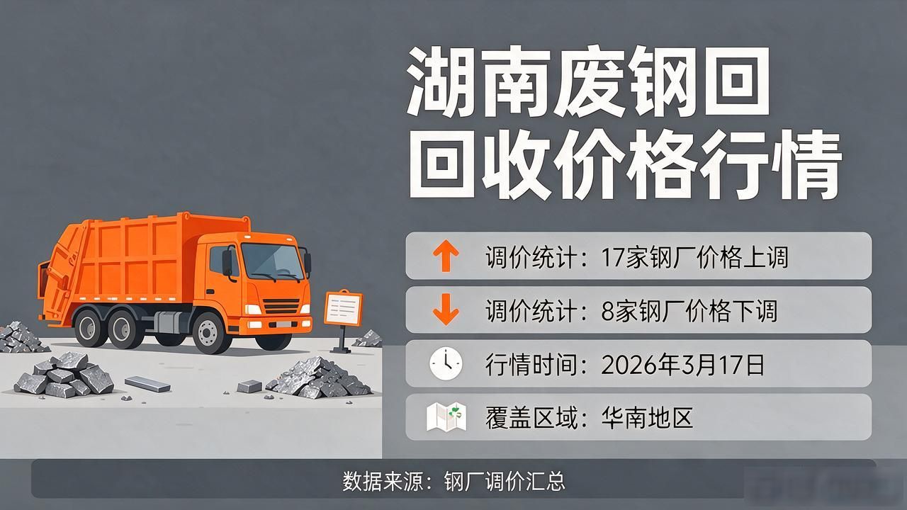 华东地区废钢价格调整_今日湖南废钢回收价格_2026年3月17日废钢价格行情