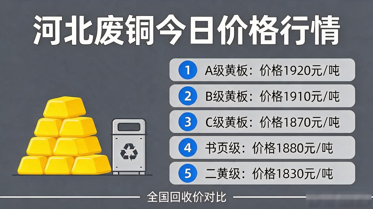 废铜废钢废铁废铝旧纸箱塑料全国各城市回收价格预测明日价格_河北废铜价格