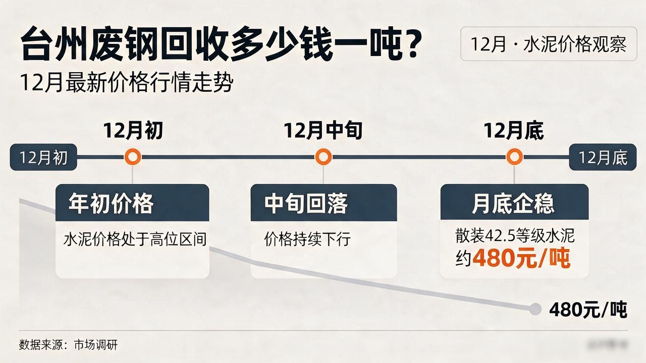 台州废钢回收价格行情_台州市12月建筑钢材价格走势_台州12月铜价格波动分析