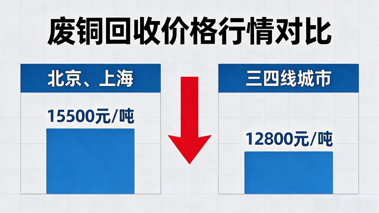 废铜回收价格 废铜价格行情_废铜线回收价格_国际铜价波动影响废铜线价格