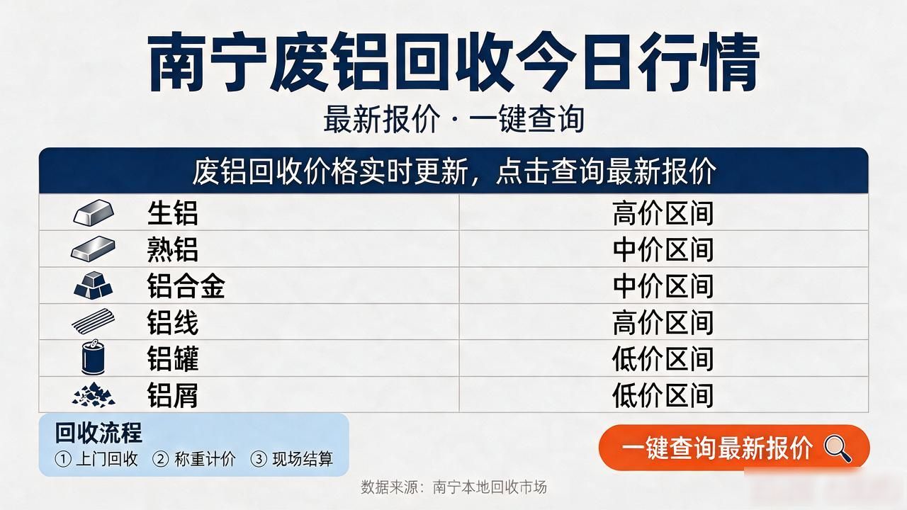 废铜废钢废铁废铝旧纸箱塑料全国各城市回收价格预测明日废品回收价格行情分析_南宁废铝回收